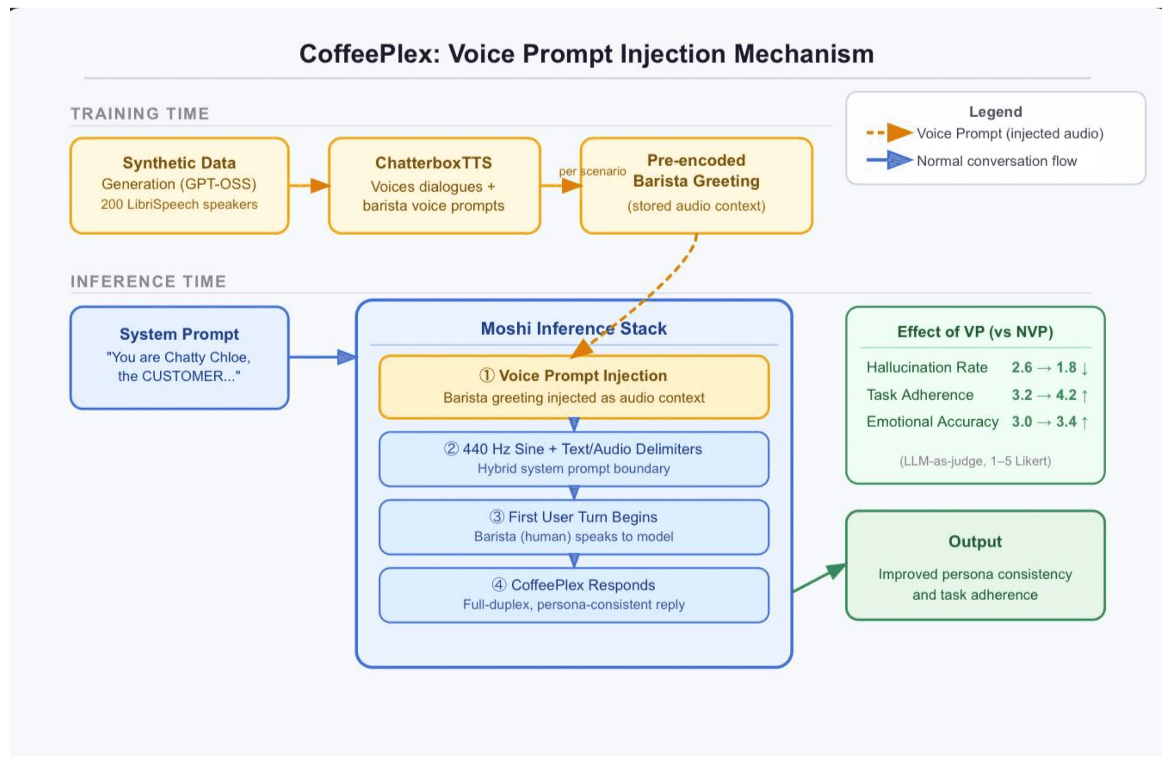 Diagram of the voice prompt injection pipeline: synthetic dialogues are voiced with ChatterboxTTS into a stored barista greeting, which is injected as audio context before the first turn.